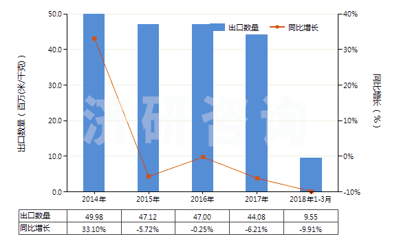 2014-2018年3月中國人造纖維短纖＜85%與其他纖維混紡染色布(HS55169200)出口量及增速統(tǒng)計